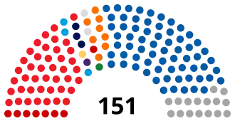 Elecciones parlamentarias de Croacia de 2020