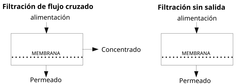 Proceso esquemático de filtración sin salida y de flujo cruzado