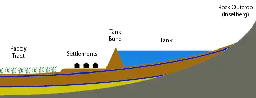 Diseño típico del tanque, los asentamientos y los arrozales en un pueblo tradicional de la zona seca.
