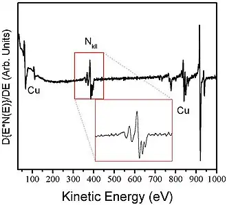 Espectron Auger de nitruro de cobre