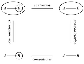 El "cuadrado de oposición" de Aristóteles en la notación de Peirce