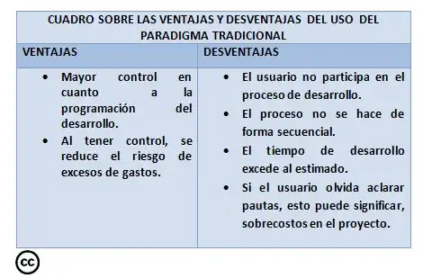 Cuadro de ventajas y desventajas del uso del Paradigma tradicional.