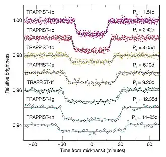 Este diagrama muestra cómo la luz de la tenue estrella enana roja ultrafría TRAPPIST-1 disminuye a medida que cada uno de sus siete planetas conocidos pasa por delante de ella y bloquea parte de su luz. Los planetas más grandes crean disminuciones más profundas y los más alejados tienen tránsitos más largos ya que orbitan más lentamente. Estos datos fueron obtenidos con observaciones realizadas por el telescopio espacial Spitzer.