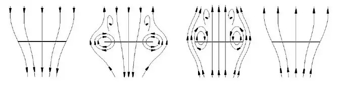 De izquierda a derecha los cuatro estados de operación del rotor. Operación normal, anillos turbillonarios, estela turbulenta y molinete frenante