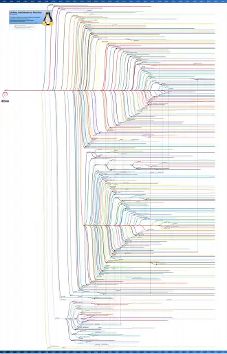 Cronología de Debian GNU/Linux y proyectos relacionados, hasta 2024.