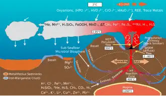 Cordillera oceánica y química de las aguas profundas