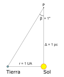 Diagrama de definición de pársec