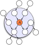 Todos los nodos dentro del círculo azul están dentro de la manta de markov de A