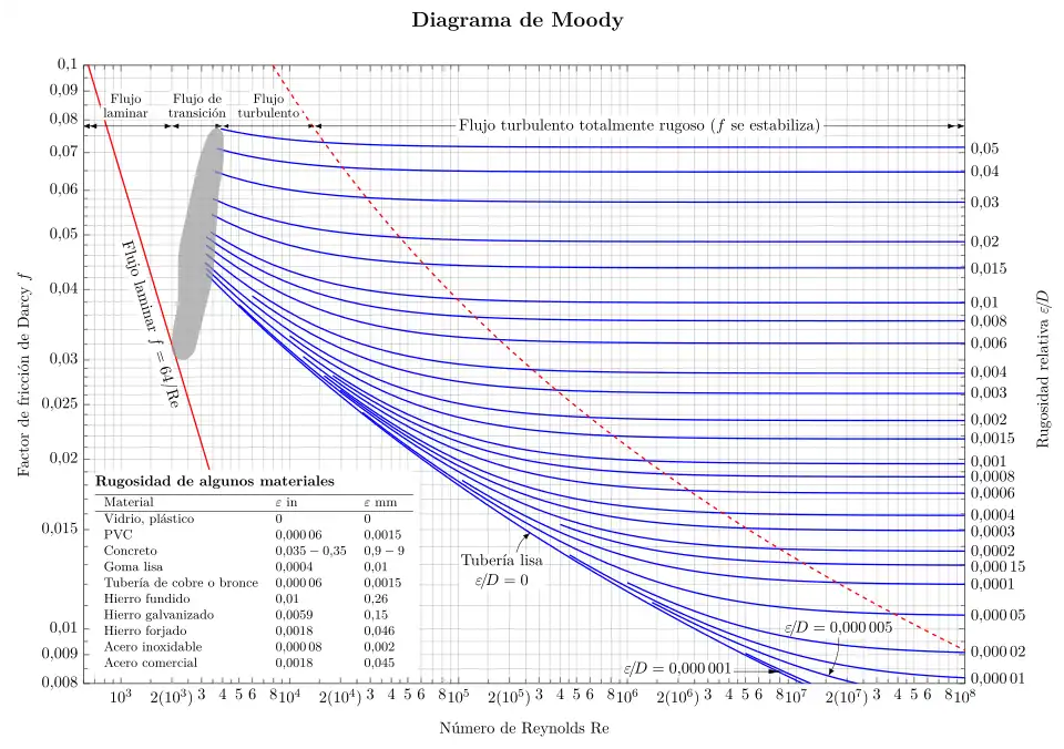 Diagrama de Moody
