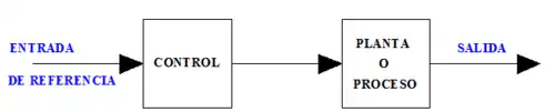 Diagrama de bloques de un sistema de control