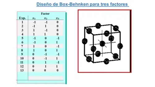 Box-Behnken diseño