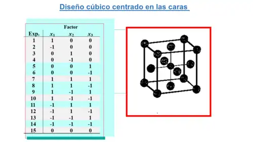Diseño cúbico centrado en las caras.
