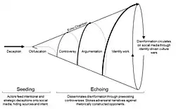 Desinformación y Cámaras de Eco en Redes Sociales