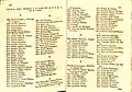 Lista de suscriptores a las obras de fray Luis de Granada (1800)