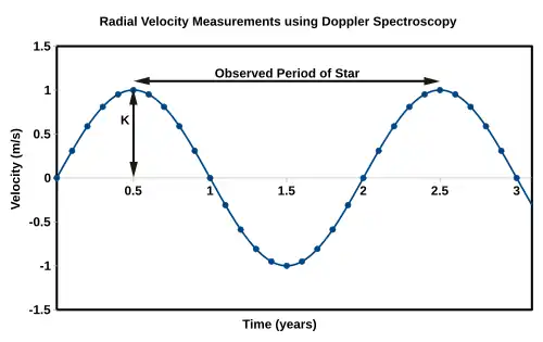 Mediciones de velocidad radial hechas con Espectroscopía Doppler.