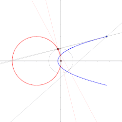Dual de la parábola. Centro del círculo en el foco de la parábola.