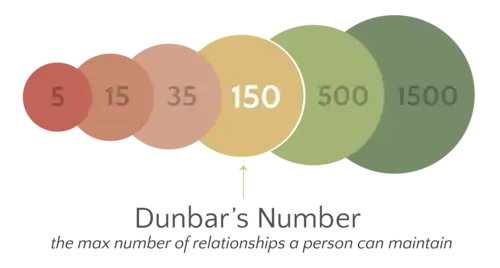 círculos en aumento con una flecha marcando 150