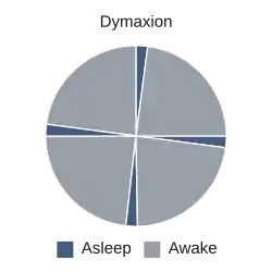 Media hora de siesta cada seis horas