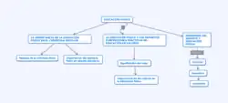 Imagen del mapa conceptual de la educación física