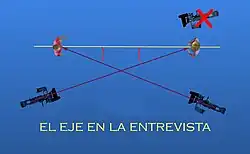 El eje de acción en la entrevista.