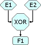 Si se produce el evento E1, o si se produce el evento E2, se inicia la función de F1