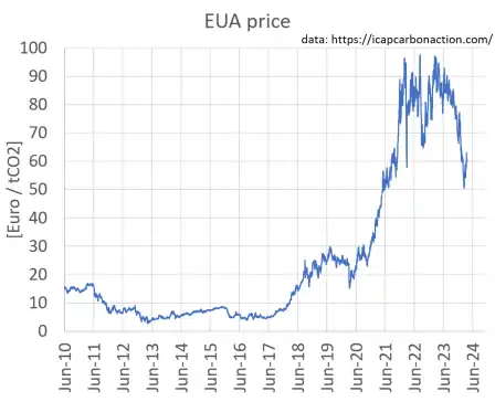 El gráfico muestra el precio del EUA en el Régimen de Comercio de Derechos de Emisión de la UE de 2010 a 2024