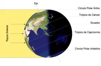 Iluminación de la Tierra por el Sol en el solsticio de junio