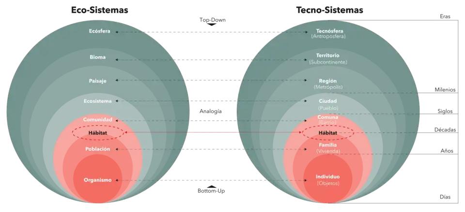 Modelo biogeográfico para el estudio del ambiente construido. Ecosistemas y tecnosistemas. Fuente: Marín-Vanegas (2024).
