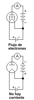 El Efecto Edison en un Diodo. Un diodo puede funcionar de dos maneras: en una de ellas hay flujo de electrones, en la otra no. Las flechas representan la corriente del electrón, no la corriente eléctrica.