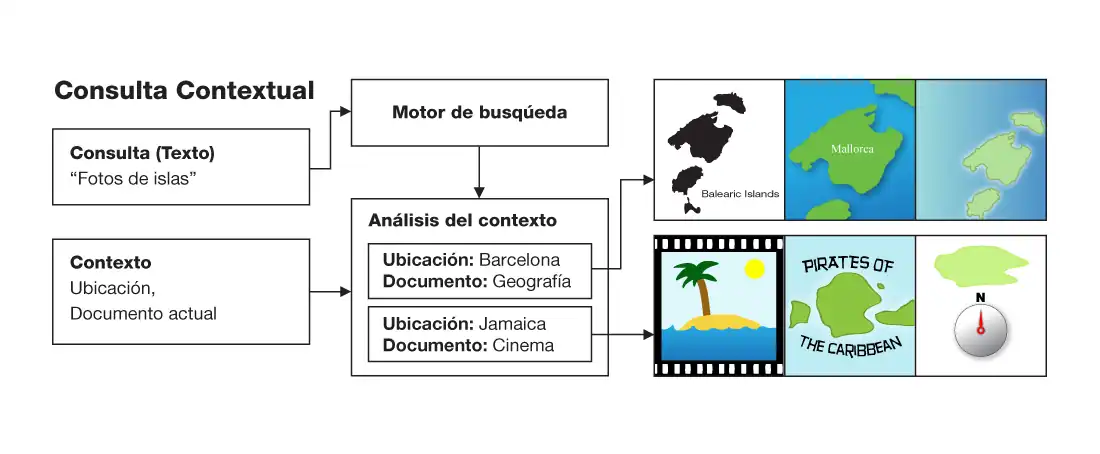 Ejemplo de consultas contextuales