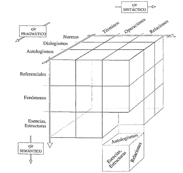 Ejes del espacio gnoseológico
