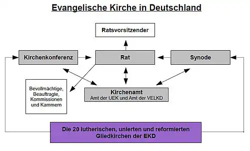 Organización interna de la EKD
