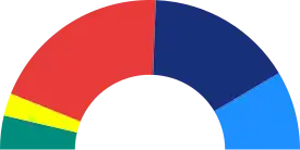 Elecciones municipales de 1995 en Barcelona