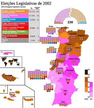Elecciones parlamentarias de Portugal de 2002