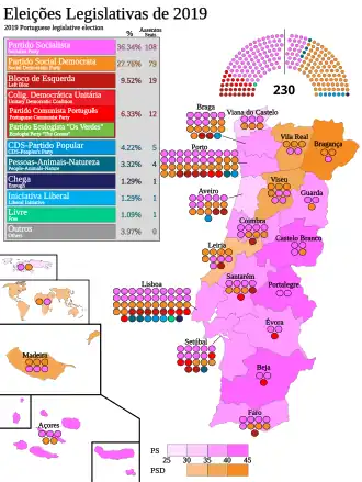 Elecciones parlamentarias de Portugal de 2019