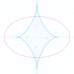 La evoluta de una elipse es una astroide alargada.