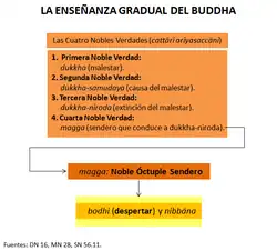 Las Cuatro Nobles Verdades según el Canon Páli.