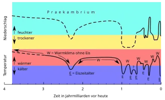 Niveles de temperatura y precipitaciones en los últimos 3.800 millones de años. Se marcan las eras glaciales (E) y las de clima cálido, libres de hielos (W).
