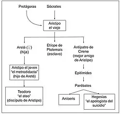 Relación familiar y discípulo-maestro entre los integrantes de la escula de Cirene. Cuando no está especificado, se trata de una relación maestro-discípulo.