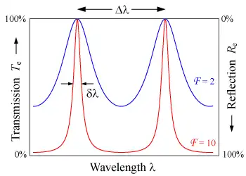 La transmisión de un etalon como función de la longitud de Onda. Un etalon de alta finesse (línea roja) muestra picos más agudos y mínimos de transmisión más pequeños que uno de bajo finesse (en azul).