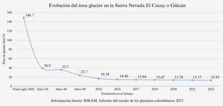 Información fuente: IDEAM. Informe del estado de los glaciares colombianos 2023.