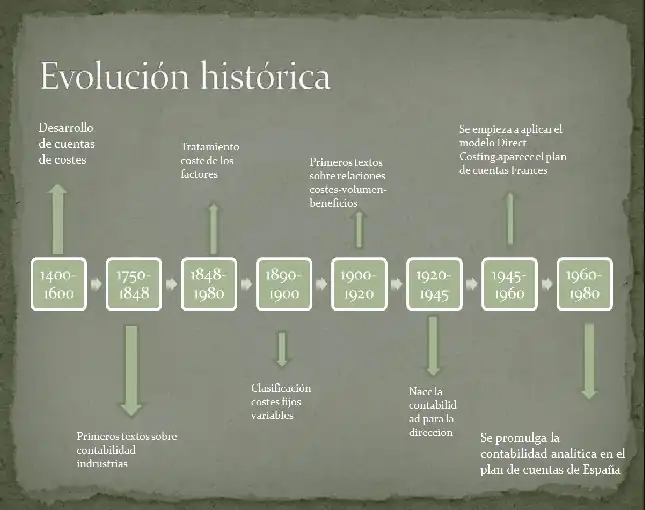 Evolución histórica de la contabilidad de gestión