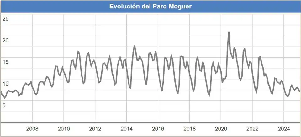 Evolución del desempleo en Moguer