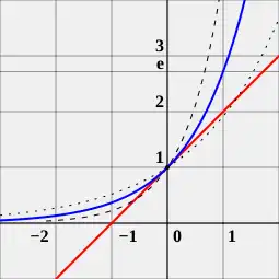 '"`UNIQ--postMath-00000009-QINU`"' es el único número real a para el cual se cumple que el valor de la derivada de la función f (x) = ax (curva azul) en el punto x = 0 es exactamente 1. En comparación se muestran las funciones 2x (línea punteada) y 4x (línea discontinua), que no son tangentes a la línea de pendiente 1 (en rojo).