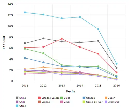 Exportaciones de Perú del periodo 2011- mayo de 2016 expresadas en USD valor FOB Fuente