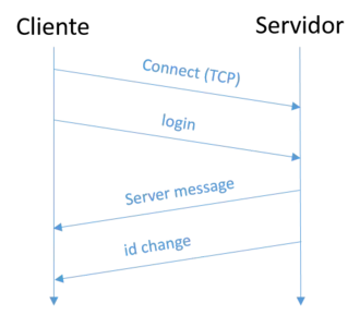 Secuencia de rechazo sesión