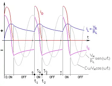 Intensidades de corriente a través de diodo, carga (resistencia) y condensador.