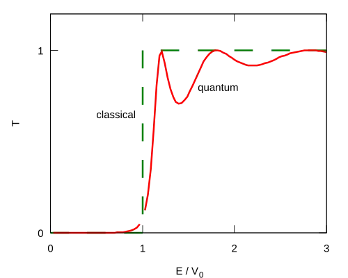 Probabilidad de transmisión a través de una barrera de potencial finita para '"`UNIQ--postMath-00000018-QINU`"'. Línea discontínua: resultado clásico. Línea sólida: resultado mecano cuántico.