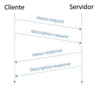 Secuencia keep alive