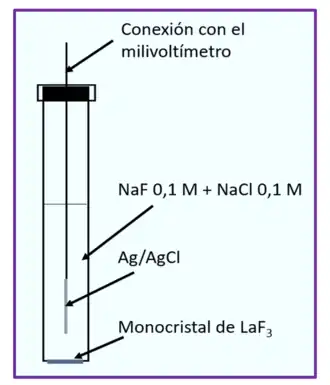 Electrodo de fluoruro